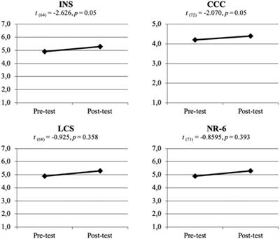 Organic Learning Gardens in Higher Education: Do They Improve Kindergarten Pre-service Teachers’ Connectedness to and Conception of Nature?